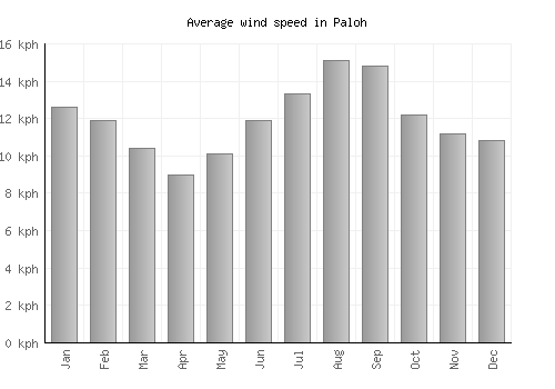 Paloh average winspeed by month (km/h)