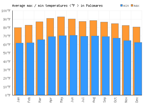 Palomares average minimum / maximum temperatures (Fahrenheit)