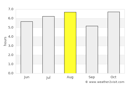 Palomares average rain in August