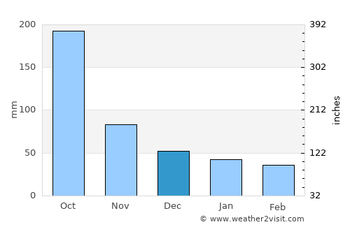 Palomares average rain in December