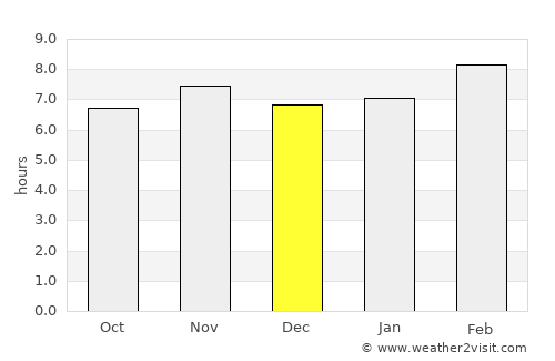 Palomares average rain in December