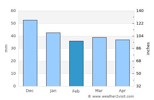 Palomares average rain in February