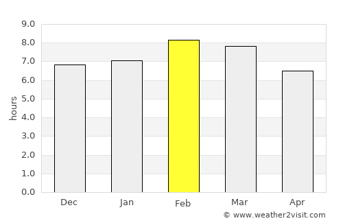 Palomares average rain in February