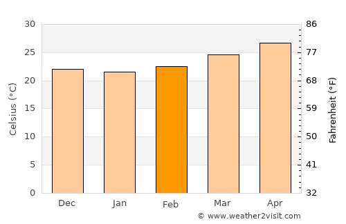 Palomares average temperature in February