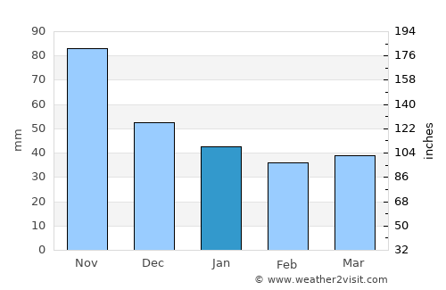 Palomares average rain in January