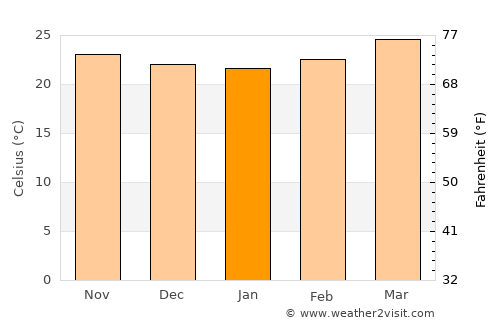 Palomares average temperature in January