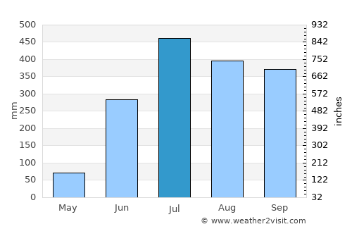 Palomares average rain in July
