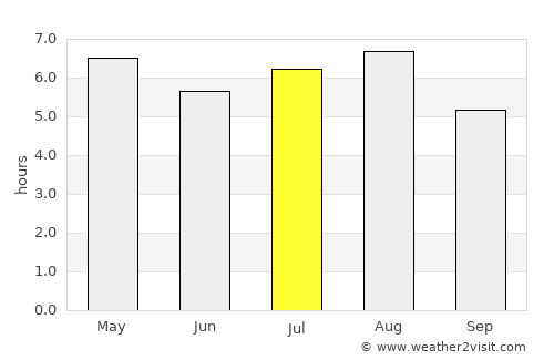 Palomares average rain in July