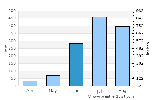 Palomares average rain in June