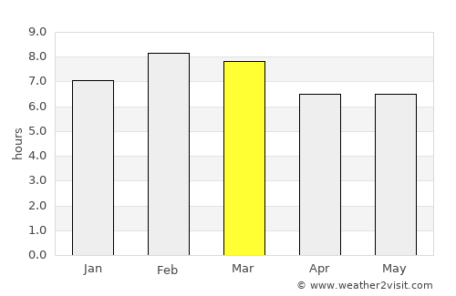 Palomares average rain in March
