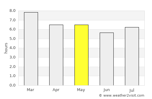 Palomares average rain in May