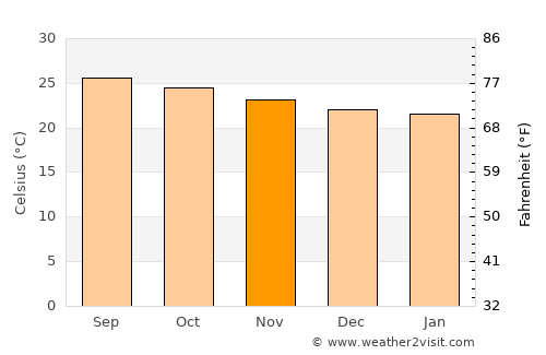 Palomares average temperature in November