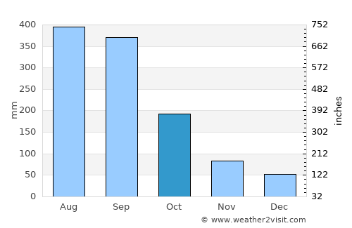 Palomares average rain in October