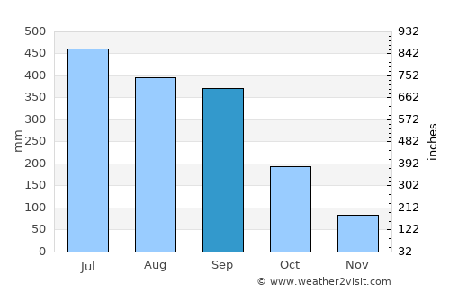 Palomares average rain in September