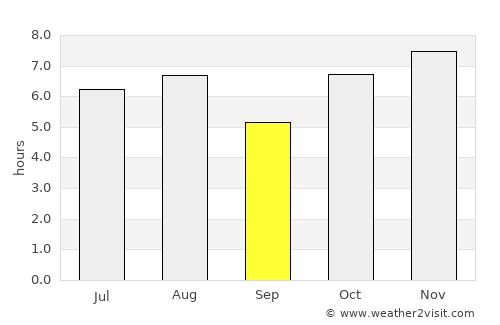 Palomares average rain in September
