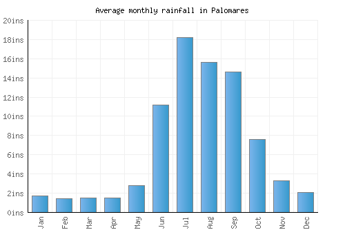 Palomares monthly rainfall chart (inches)