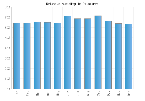 Palomares relative humidity averages