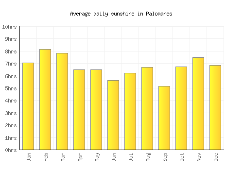 Palomares average daily sunshine chart