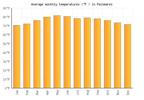 Palomares average temperature chart (Fahrenheit)