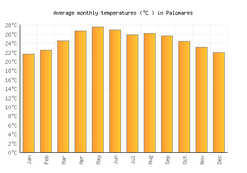Palomares average temperature chart (Celsius)