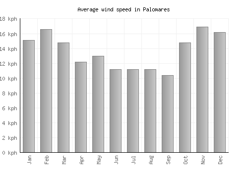 Palomares average winspeed by month (km/h)