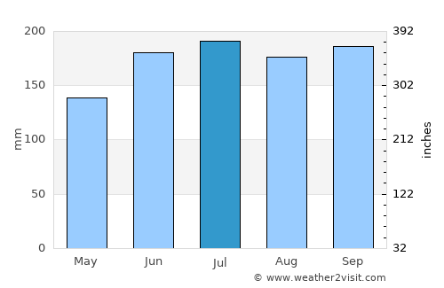 Palompon average rain in July