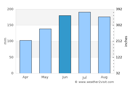 Palompon average rain in June