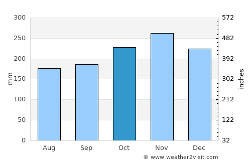 Palompon average rain in October