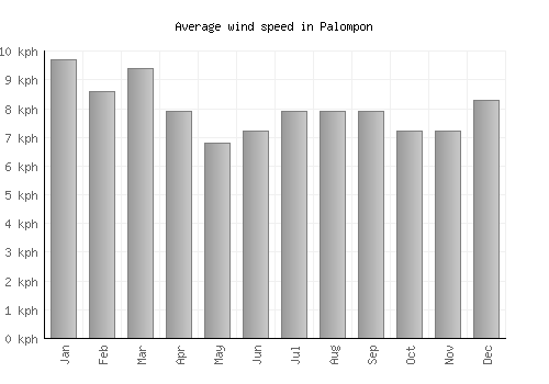 Palompon average winspeed by month (km/h)