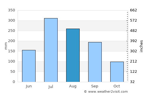 Pāloncha average rain in August