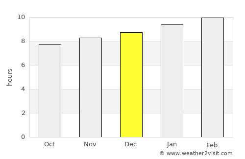 Pāloncha average rain in December