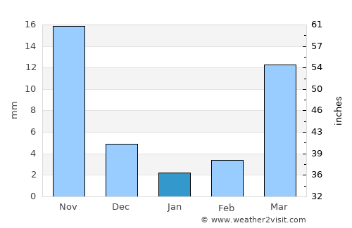 Pāloncha average rain in January