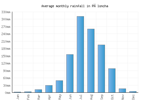 Pāloncha monthly rainfall chart (mm)