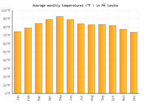 Pāloncha average temperature chart (Fahrenheit)