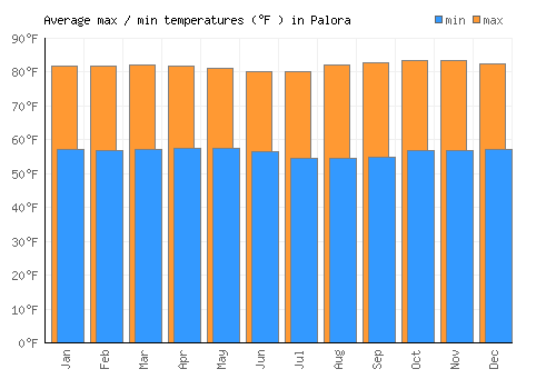 Palora average minimum / maximum temperatures (Fahrenheit)