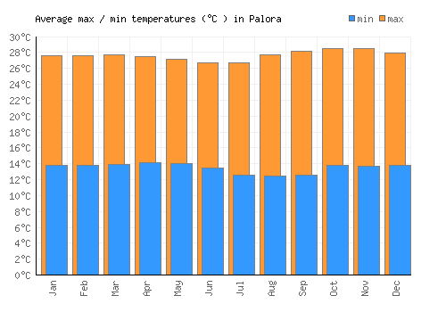 Palora average minimum / maximum temperatures (Celsius)