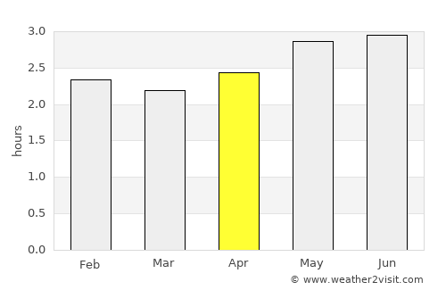 Palora average rain in April