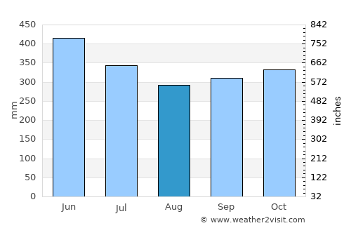 Palora average rain in August