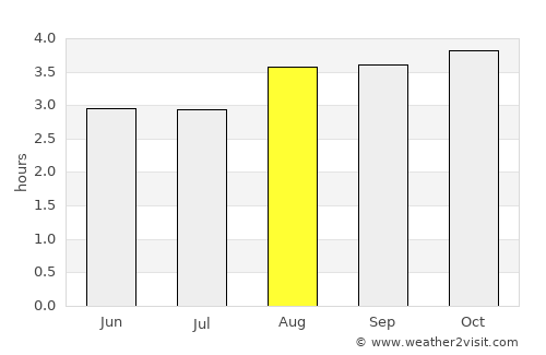 Palora average rain in August