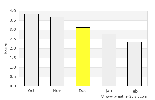 Palora average rain in December
