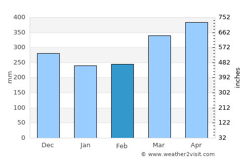 Palora average rain in February