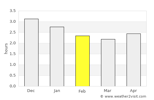 Palora average rain in February