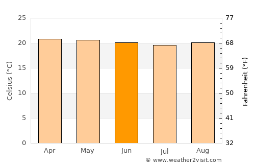 Palora average temperature in June