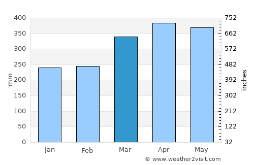 Palora average rain in March