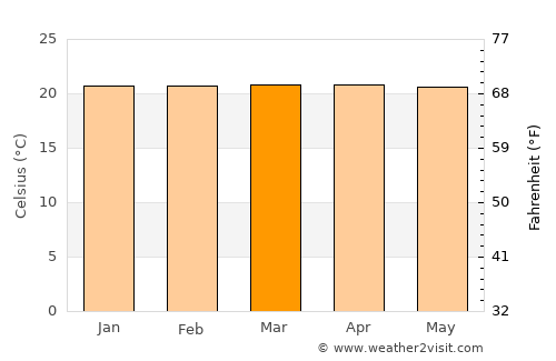 Palora average temperature in March