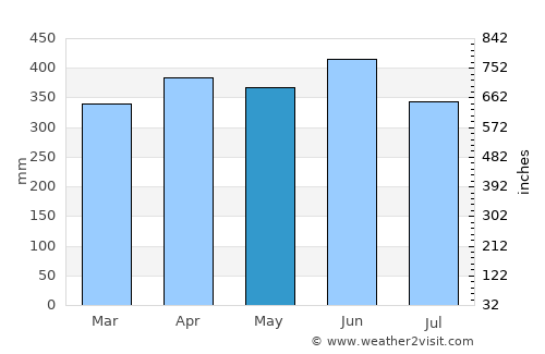 Palora average rain in May