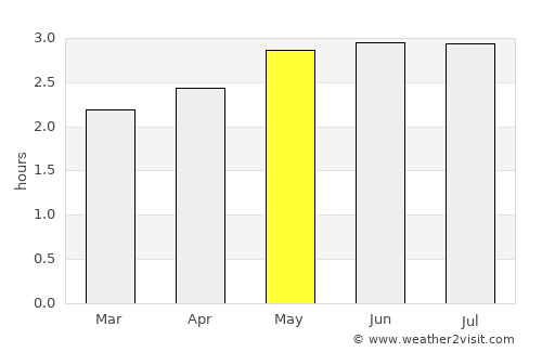 Palora average rain in May