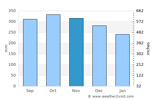 Palora average rain in November
