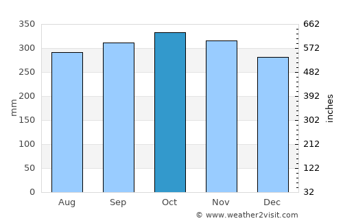 Palora average rain in October