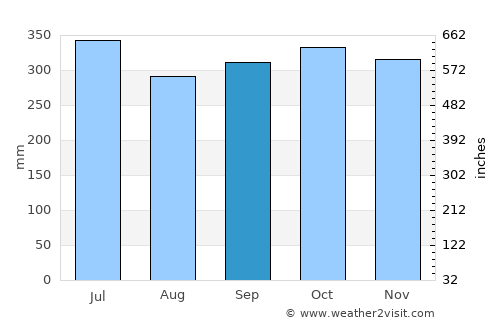 Palora average rain in September